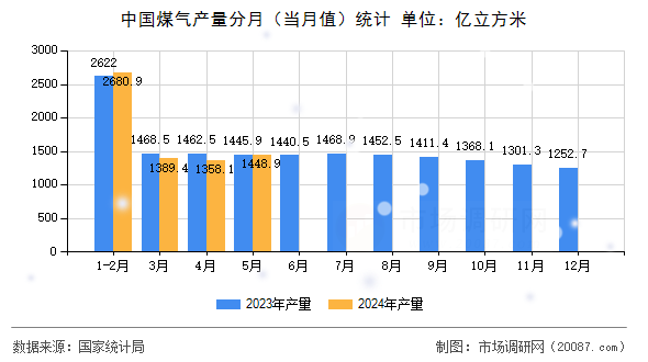 中国煤气产量分月（当月值）统计