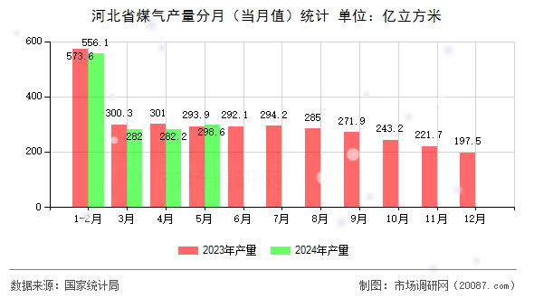 河北省煤气产量分月(当月值)统计 河北省煤气产量分月(当月值)统计
