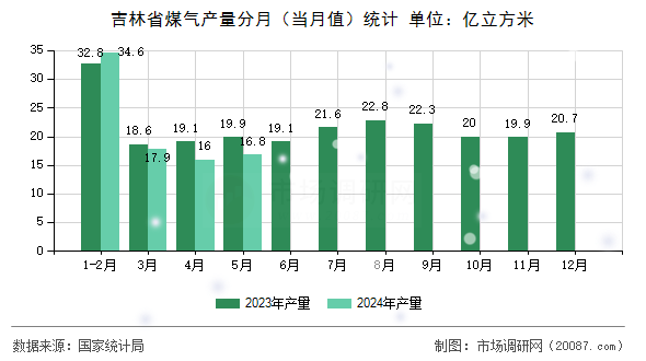 吉林省煤气产量分月(当月值)统计 吉林省煤气产量分月(当月值)统计