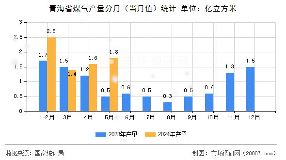 青海省煤气产量分月（当月值）统计