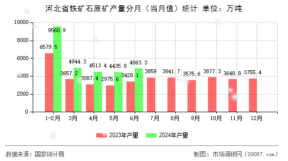 河北省铁矿石原矿产量分月(当月值)统计 河北省铁矿石原矿产量分月(当月值)统计