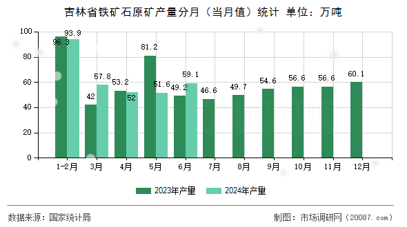 吉林省铁矿石原矿产量分月(当月值)统计 吉林省铁矿石原矿产量分月(当月值)统计