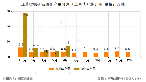 江苏省铁矿石原矿产量分月（当月值）统计图