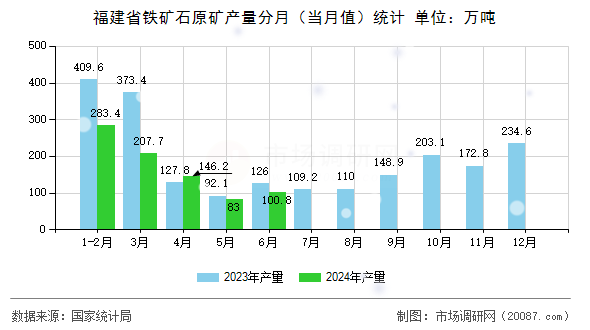 福建省铁矿石原矿产量分月(当月值)统计 福建省铁矿石原矿产量分月(当月值)统计
