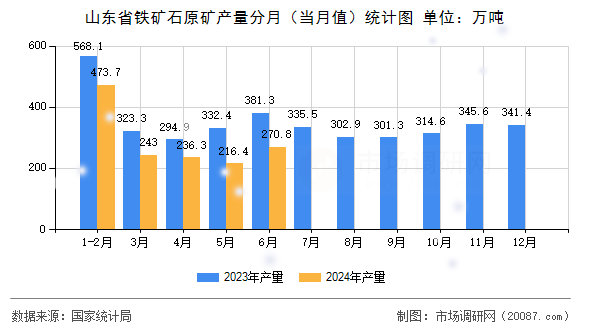 山东省铁矿石原矿产量分月(当月值)统计图 山东省铁矿石原矿产量分月(当月值)统计图