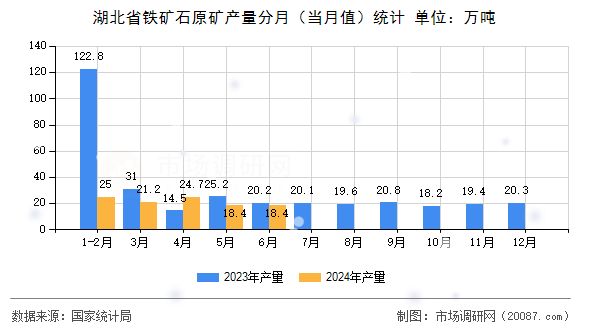 湖北省铁矿石原矿产量分月（当月值）统计