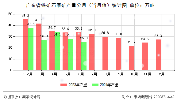 广东省铁矿石原矿产量分月（当月值）统计图