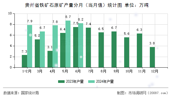 贵州省铁矿石原矿产量分月（当月值）统计图