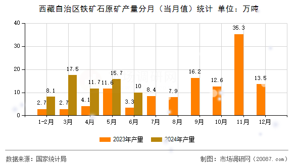 西藏自治区铁矿石原矿产量分月（当月值）统计