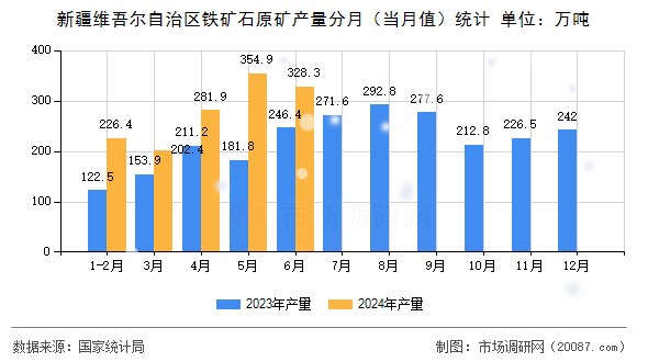 新疆维吾尔自治区铁矿石原矿产量分月（当月值）统计