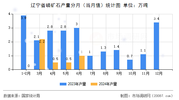 辽宁省磷矿石产量分月(当月值)统计图 辽宁省磷矿石产量分月(当月值)统计图