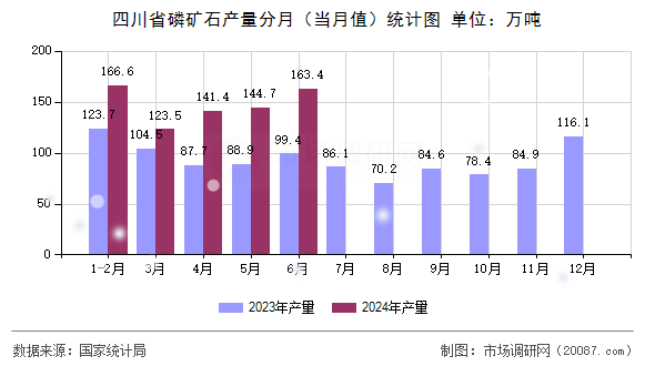 四川省磷矿石产量分月（当月值）统计图