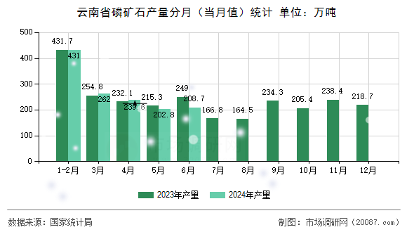 云南省磷矿石产量分月(当月值)统计 云南省磷矿石产量分月(当月值)统计