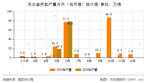 河北省原盐产量分月（当月值）统计图