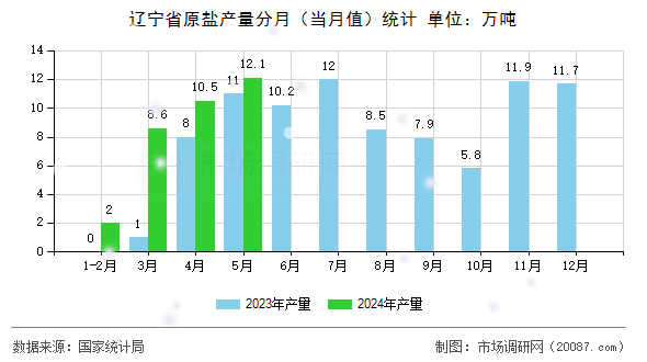 辽宁省原盐产量分月（当月值）统计