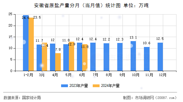 安徽省原盐产量分月（当月值）统计图