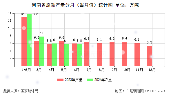 河南省原盐产量分月（当月值）统计图