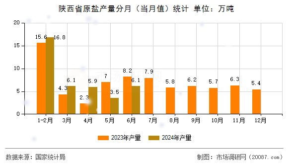 陕西省原盐产量分月（当月值）统计