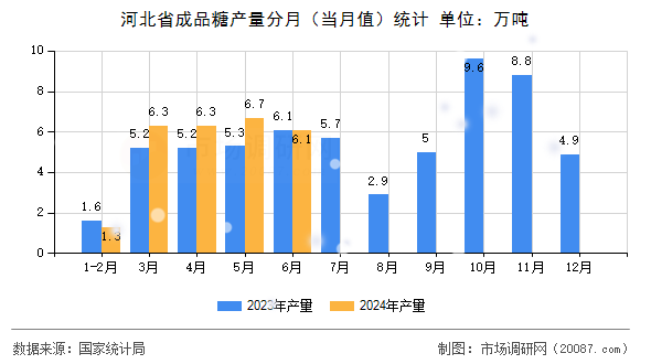 河北省成品糖产量分月（当月值）统计