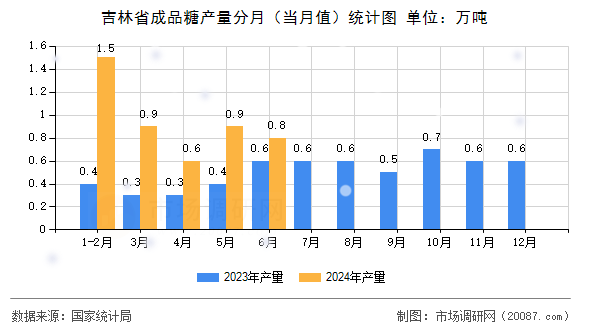 吉林省成品糖产量分月(当月值)统计图 吉林省成品糖产量分月(当月值)统计图