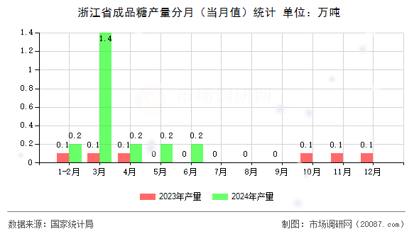 浙江省成品糖产量分月（当月值）统计