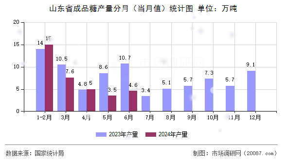 山东省成品糖产量分月（当月值）统计图