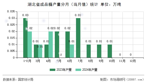 湖北省成品糖产量分月（当月值）统计