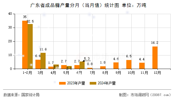 广东省成品糖产量分月（当月值）统计图
