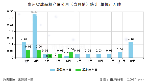 贵州省成品糖产量分月（当月值）统计