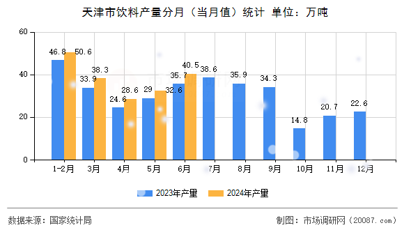 天津市饮料产量分月（当月值）统计