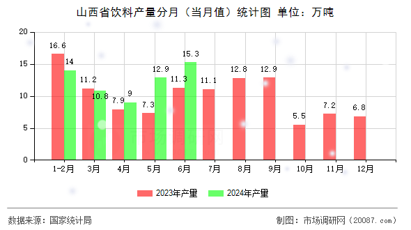 山西省饮料产量分月(当月值)统计图 山西省饮料产量分月(当月值)统计图