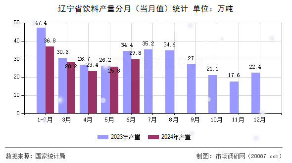 辽宁省饮料产量分月（当月值）统计