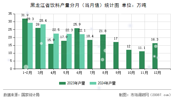黑龙江省饮料产量分月（当月值）统计图