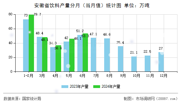 安徽省饮料产量分月（当月值）统计图