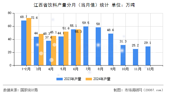 江西省饮料产量分月(当月值)统计 江西省饮料产量分月(当月值)统计