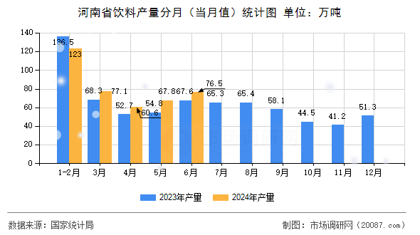 河南省饮料产量分月（当月值）统计图