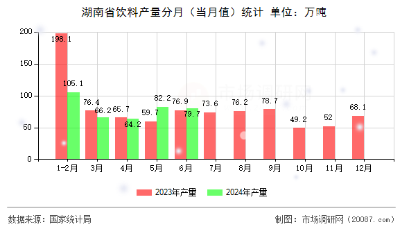 湖南省饮料产量分月（当月值）统计