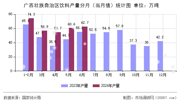 广西壮族自治区饮料产量分月（当月值）统计图