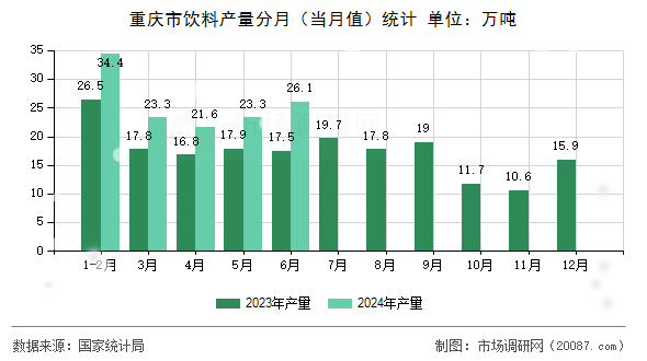 重庆市饮料产量分月(当月值)统计 重庆市饮料产量分月(当月值)统计