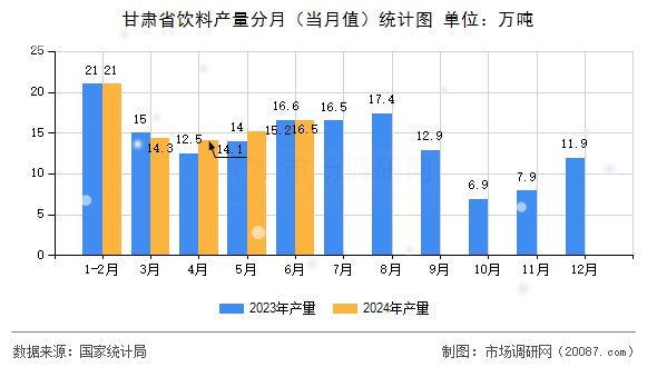 甘肃省饮料产量分月(当月值)统计图 甘肃省饮料产量分月(当月值)统计图