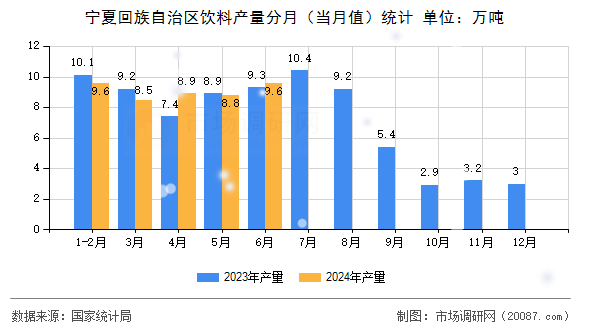 宁夏回族自治区饮料产量分月（当月值）统计