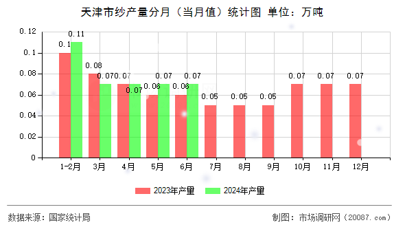 天津市纱产量分月（当月值）统计图