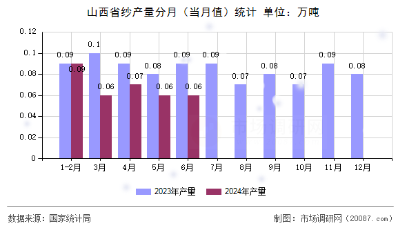 山西省纱产量分月（当月值）统计