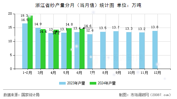 浙江省纱产量分月（当月值）统计图