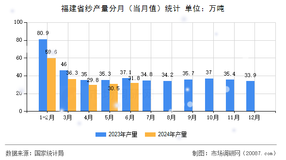 福建省纱产量分月(当月值)统计 福建省纱产量分月(当月值)统计