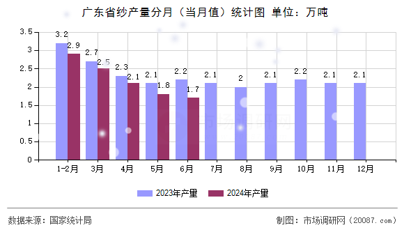 广东省纱产量分月（当月值）统计图