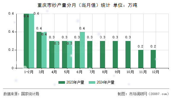 重庆市纱产量分月（当月值）统计