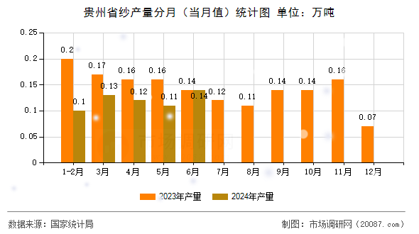 贵州省纱产量分月（当月值）统计图