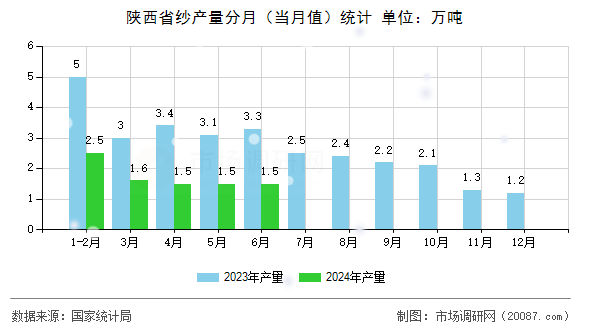 陕西省纱产量分月(当月值)统计 陕西省纱产量分月(当月值)统计