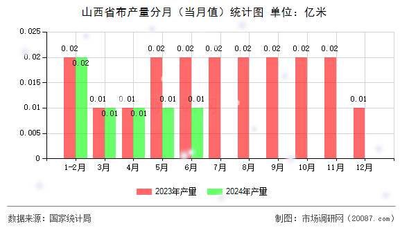 山西省布产量分月(当月值)统计图 山西省布产量分月(当月值)统计图